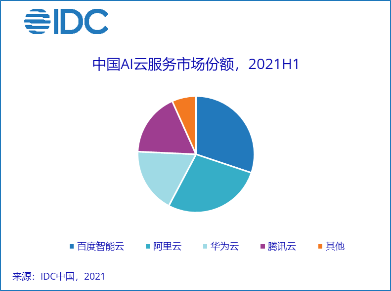 18亿元AI云服务市场 TOP 4：百度智能云、阿里云、华为云、腾讯云