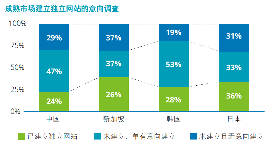 47%的出海卖家想建站却不行动，阻力在哪里？