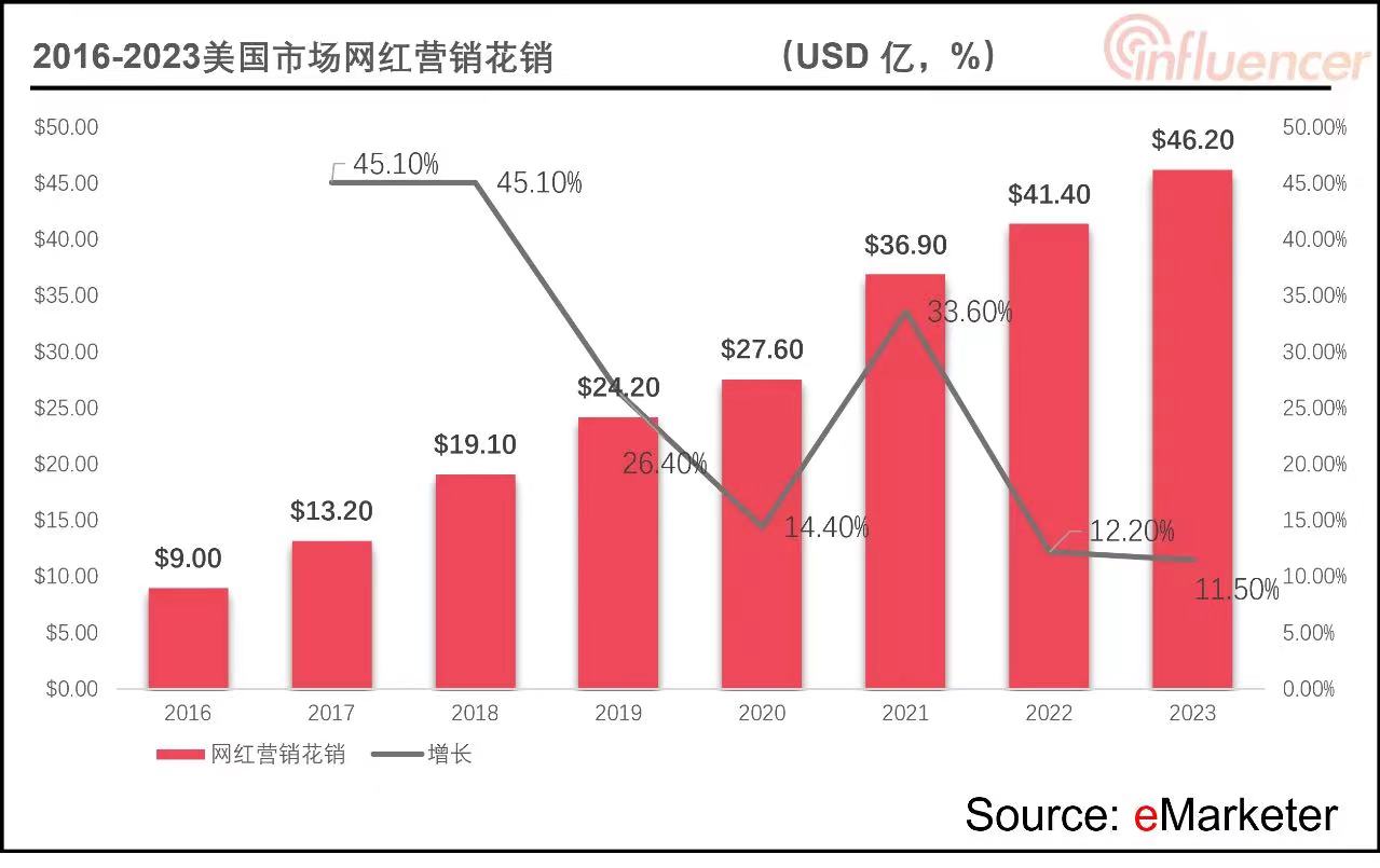 海外网红营销洞察：2022年该和哪类网红合作？