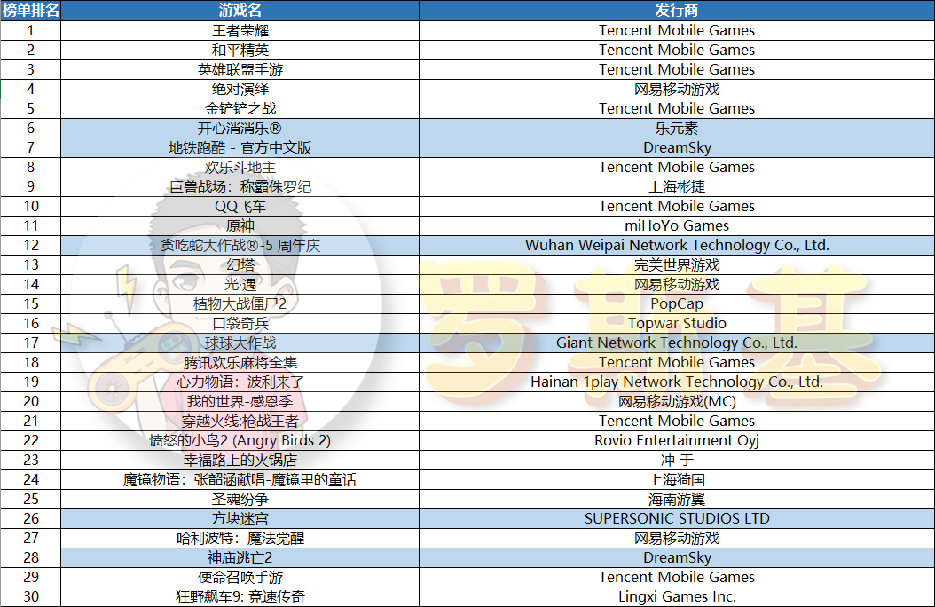 毒厂111%再发新作，美榜Top30仅一款新产品 | 休闲游戏周榜