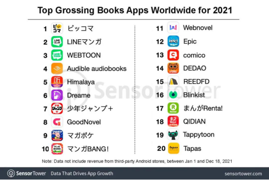 全球最赚钱的20款内容App盘点：2021年内容全球化有哪些新信号？