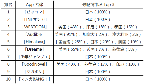 最畅销市场Top 3    哈哈.png