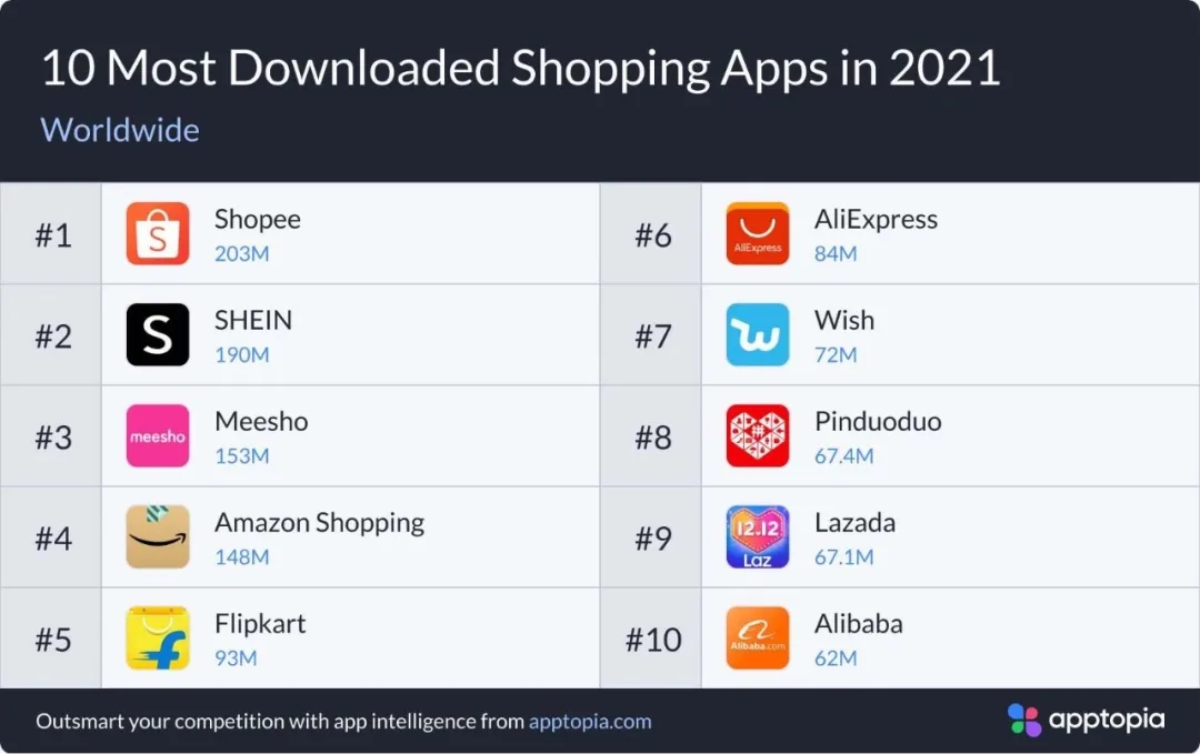 超越亚马逊，Shopee和SHEIN位居2021年购物应用全球下载量冠亚军