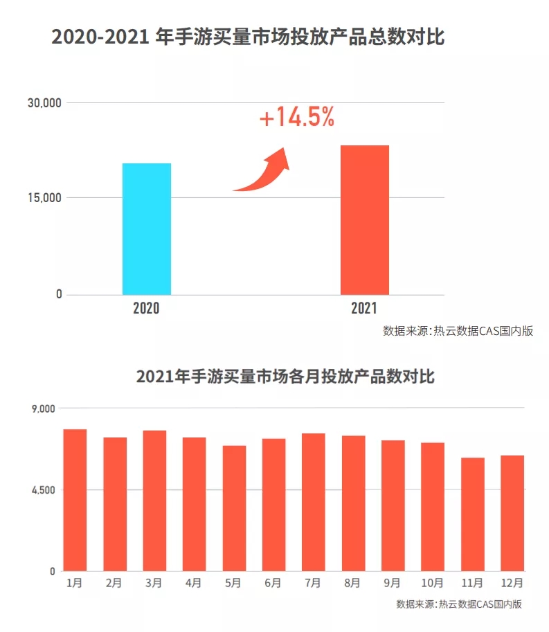 2021年手游买量概况：中重度游戏变现模式改变，海外买量成本激增