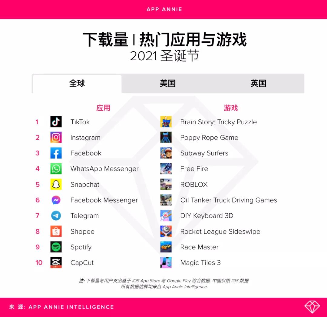 【热点追踪】2021 年圣诞节，TikTok 位居全球下载量榜首