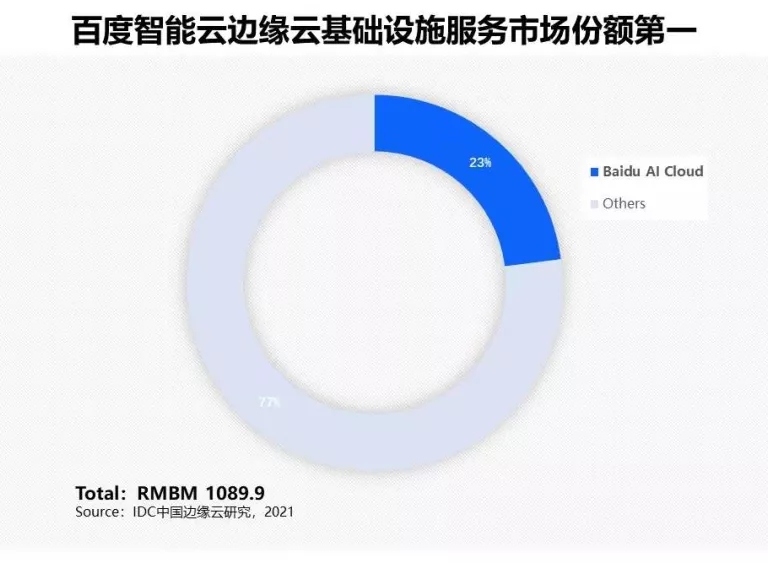 IDC发布中国边缘云基础设施服务市场排名：百度智能云、阿里云、金山云