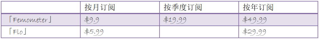 几近“团灭”的女性健康赛道中，这家厂商杀入非游出海收入榜Top30（下）