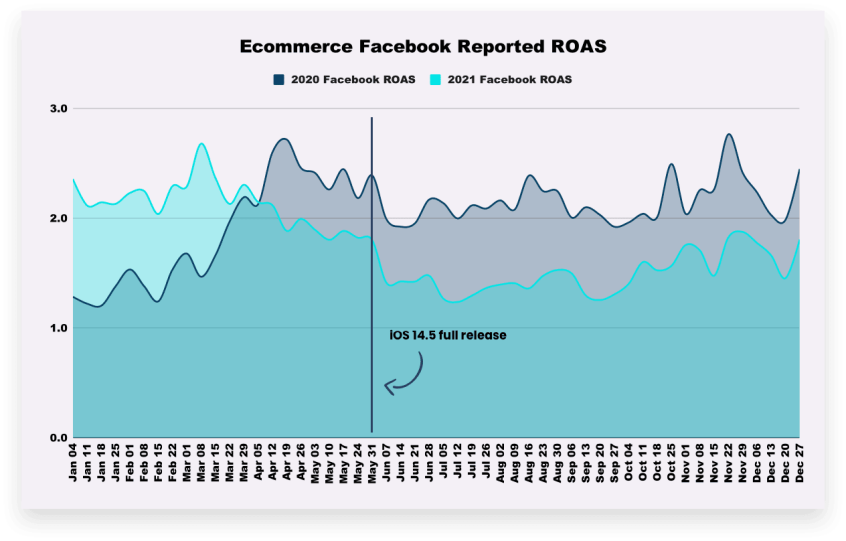 IDFA新政后，Facebook广告成本、ROAS等数据变化一览