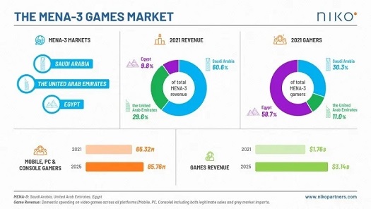 2025年中东三大市场玩家将增长到8580万，年收入31亿美元