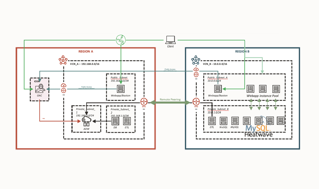 数据双引擎驱动（MYSQL+HEATWAVE&Database）·构建出海智慧大脑