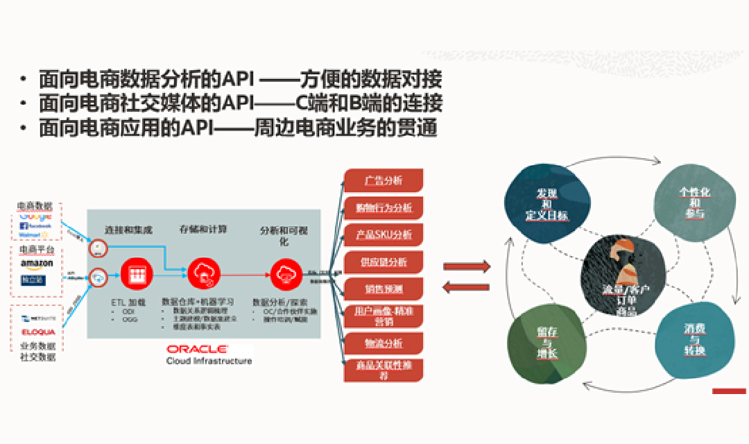 面向电商的API接口（DEVELOPED APIS）