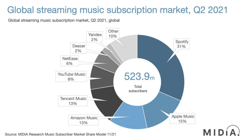 MIDiA：Spotify仍是全球最受欢迎的流媒体音乐平台，QQ音乐第三