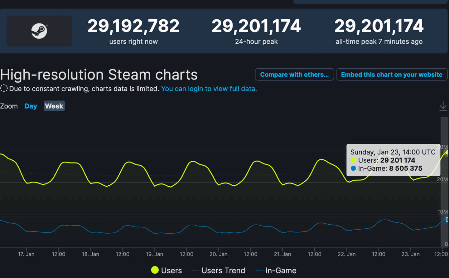 Steam同时在线人数再创新高，突破2900万