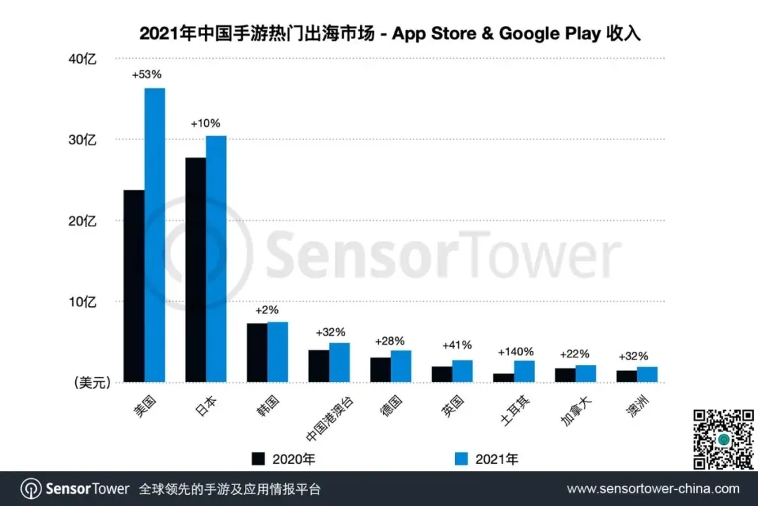 游戏出海步入深水区，下一个风口在哪里？