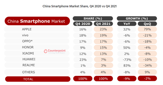 苹果成2021年四季度中国第一大智能手机供应商，市场份额创纪录