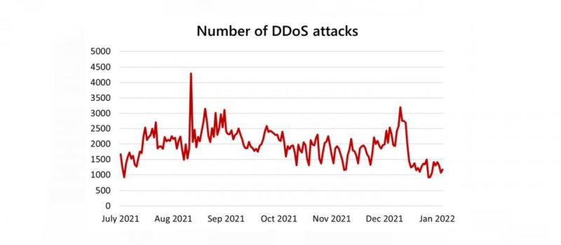 微软发布2021下半年DDoS攻击趋势，UDP协议攻击成主流、游戏业为重灾户