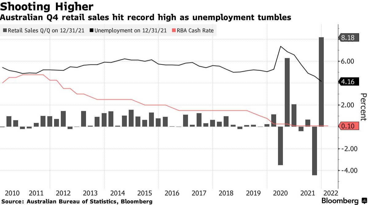 节假日消费支撑经济反弹，澳大利亚2021年Q4零售额环比增长8.2%