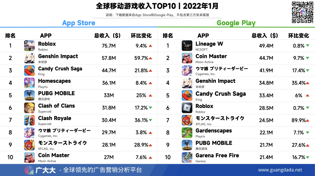 全球手游1月收入、下载、投放TOP10