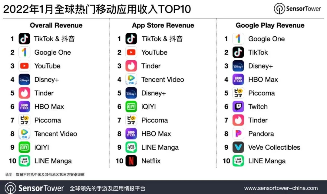 2022年1月全球热门移动应用收入TOP10