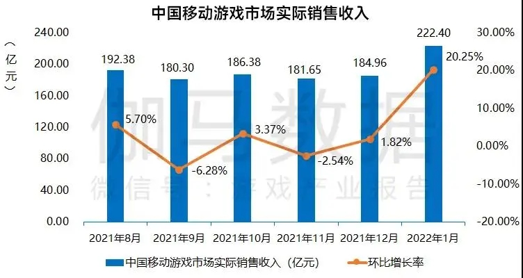 伽马数据：中国手游市场1月收入222.4亿元，同比增长17.76%