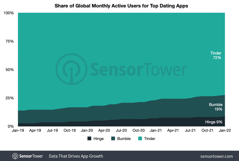 全球头部交友App中，「Tinder」MAU占比达72%