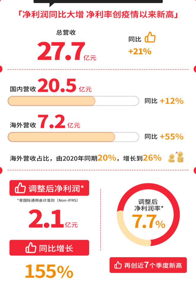 名创优品发布2022财年Q2财报，海外业务正在恢复