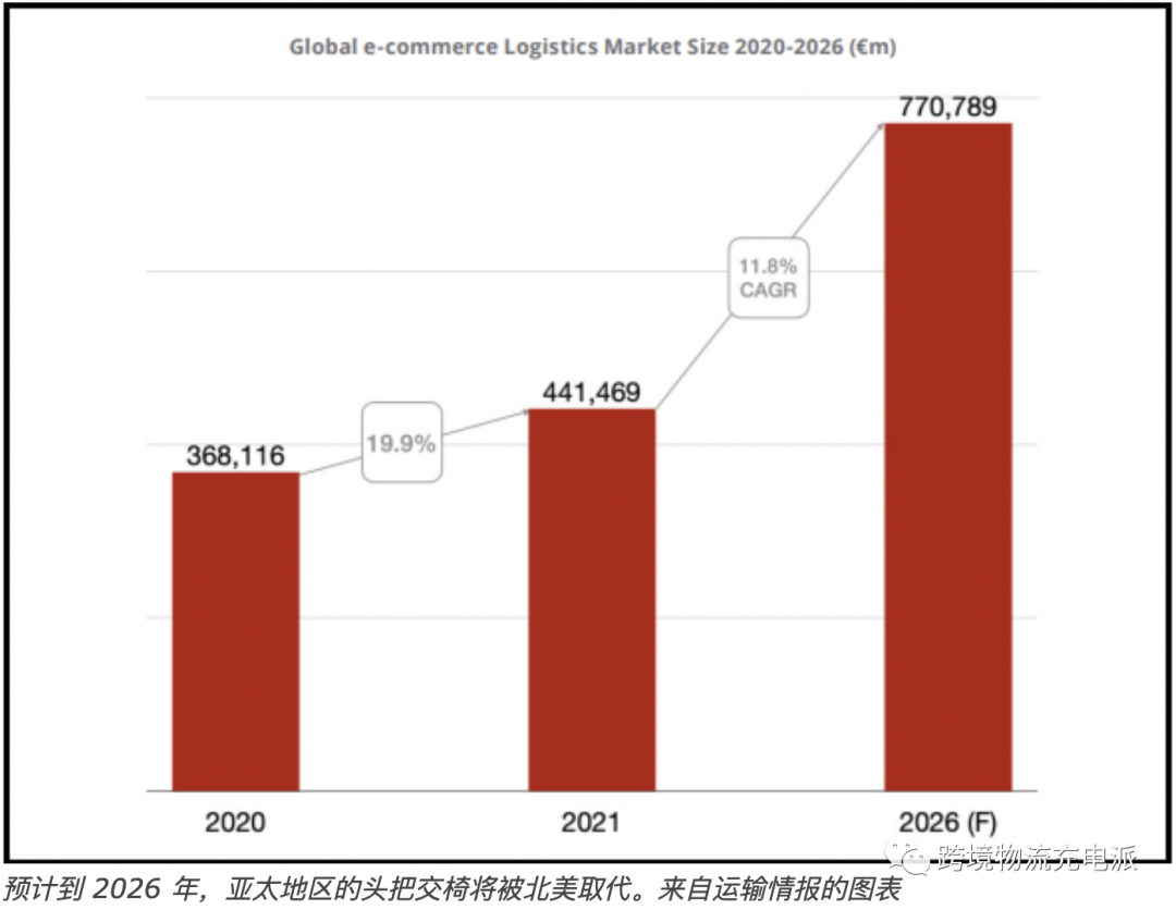 TI：预测北美地区将在2026年取代亚太地区成为全球电子商务物流市场领头羊