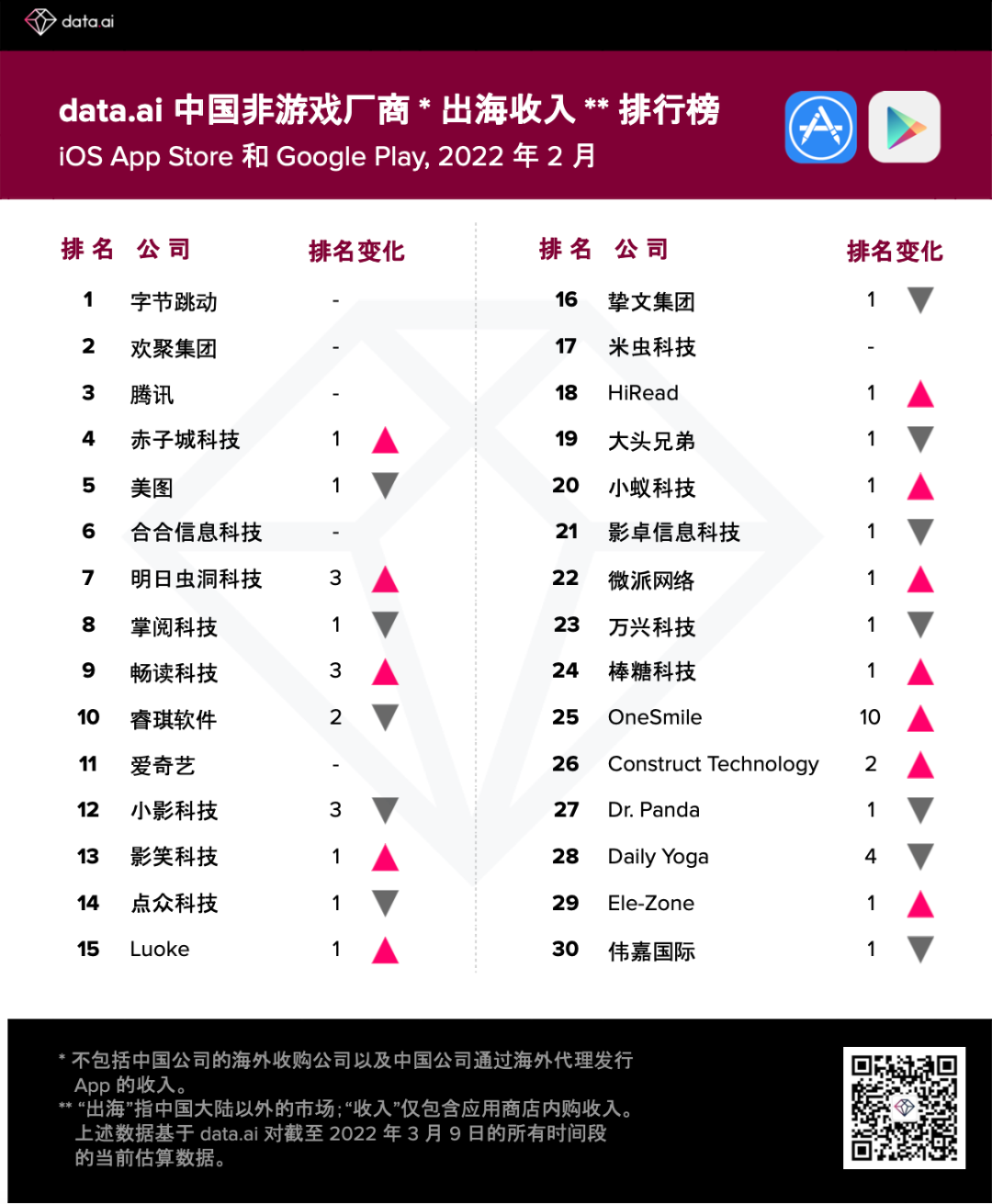 快手发力直播，海外版Kwai首次进入非游App收入Top30榜单