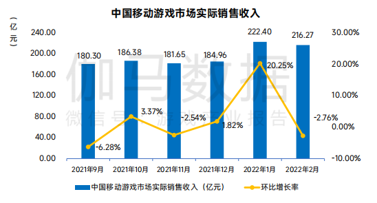 2月国内游戏收入环比下降2.76% 新游首月流水欠佳 2月国内游戏收入环比下降2.76%  新游首月流水欠佳