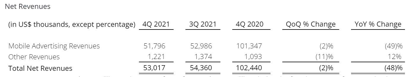 触宝财报丨连续3个季度盈利，游戏收入占比过半