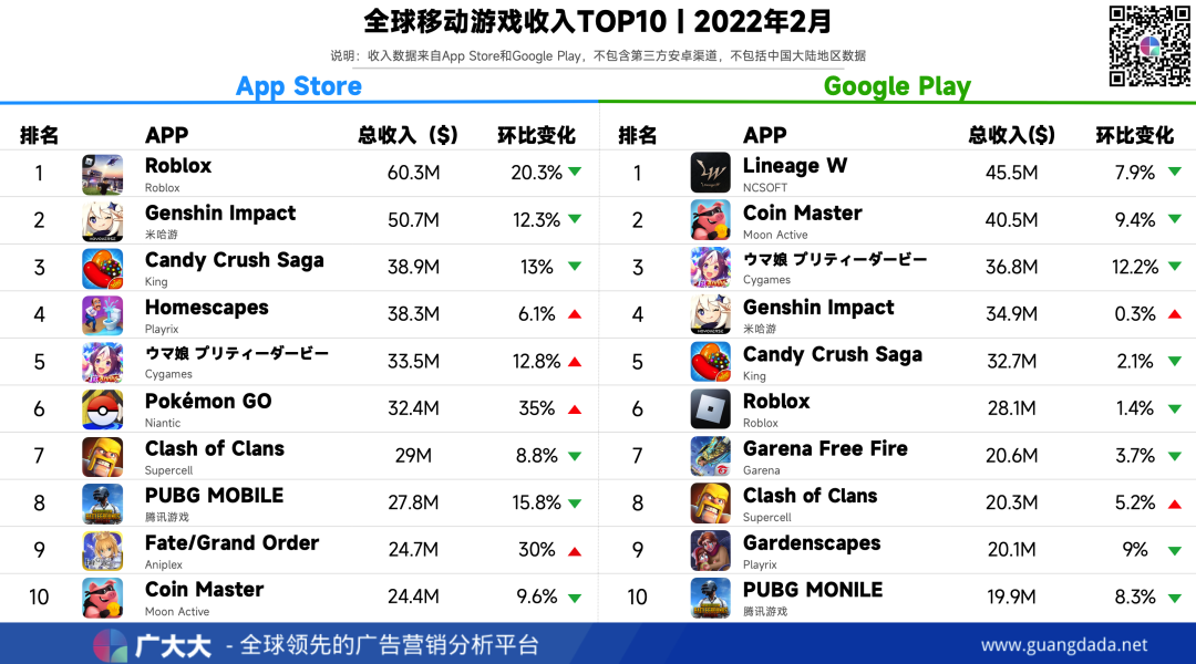 全球手游2月收入、下载、投放TOP10