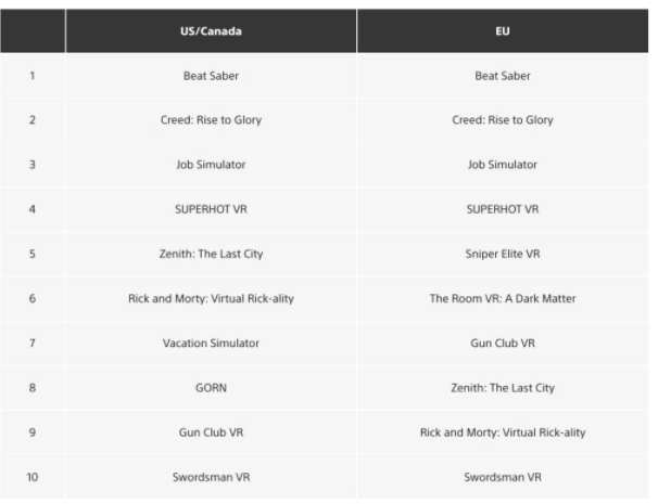 2月份PSVR游戏畅销榜：《节奏光剑》继续霸榜，《Zenith》进入前十