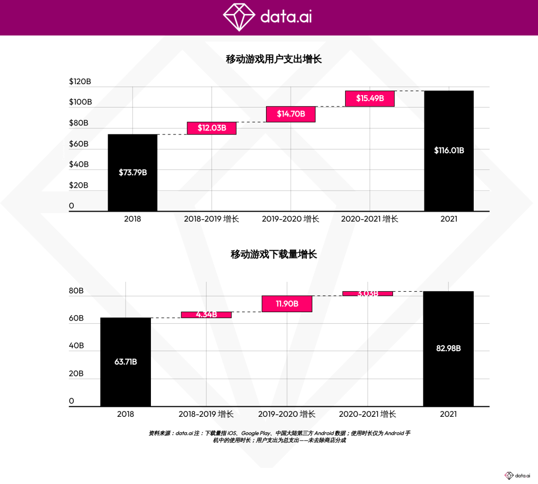 【最新移动游戏报告】2021年移动游戏用户支出高达1160亿美元，占应用商店总支出的三分之二