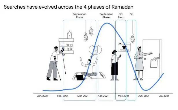 干货！在斋月的各个时间段，中东消费者最想买什么？