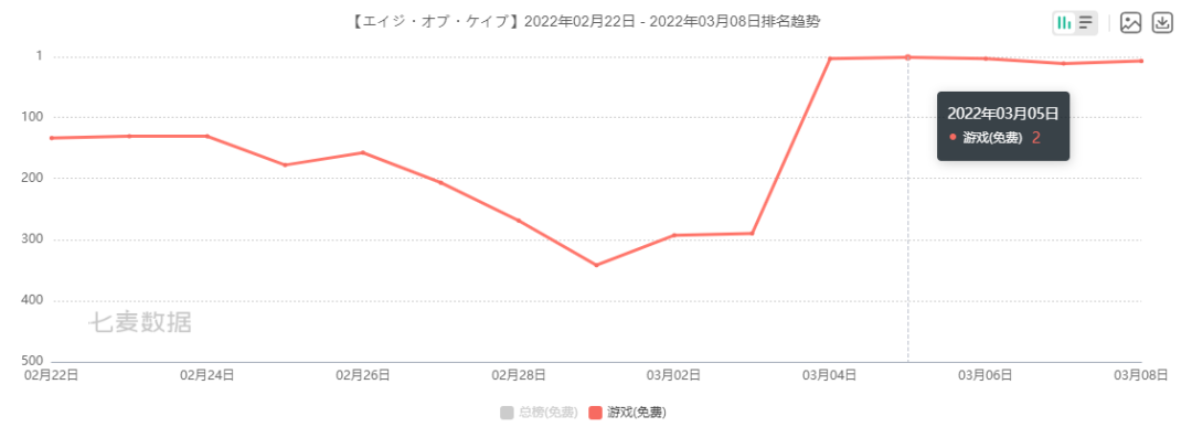 用一款放置新游杀进日本免费Top3，微博也加码手游出海了？