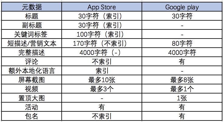 影响App Store 自然关键词排名的因素有哪些？