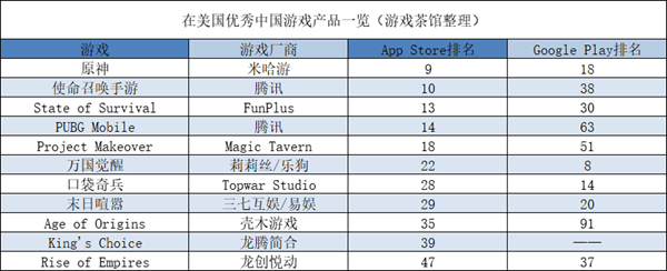 《原神》2月收入又是全球第一，龙腾新游表现优异 | 欧美出海秀