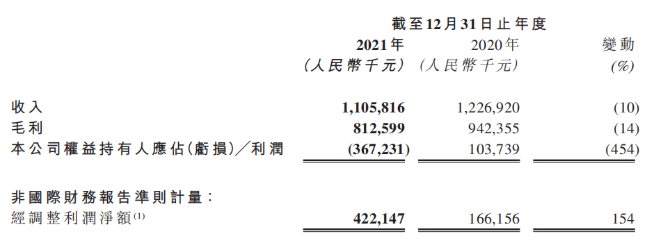 青瓷上市后首份年报：总营收11.05亿，《最强蜗牛》累计流水约22亿