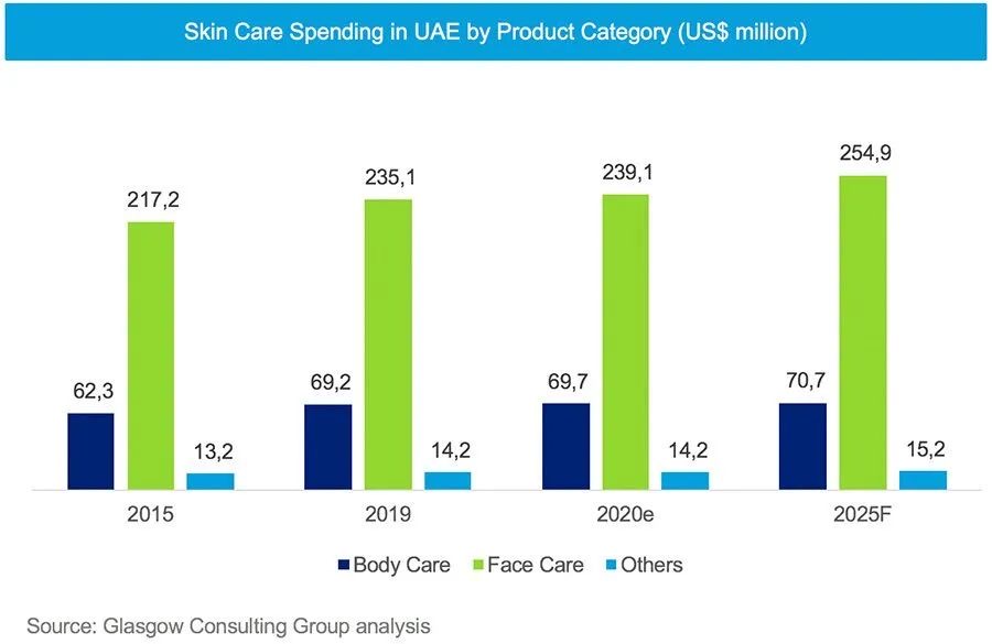 阿联酋护肤产品的支出超过3亿美元