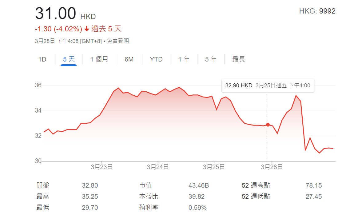 泡泡玛特2021年营收增幅将近80%，出海还在初阶段