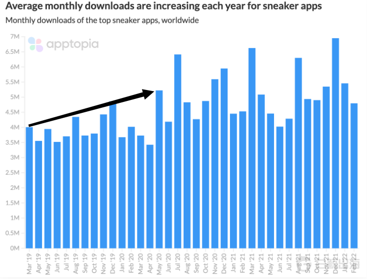 运动鞋类 App MAU 达1630万，三足鼎立之外又迎来新玩家