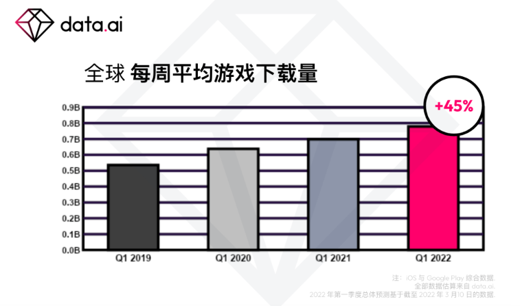 2022 年第一季度移动游戏市场洞察：总支出达 220 亿美元，占应用总支出的 65%