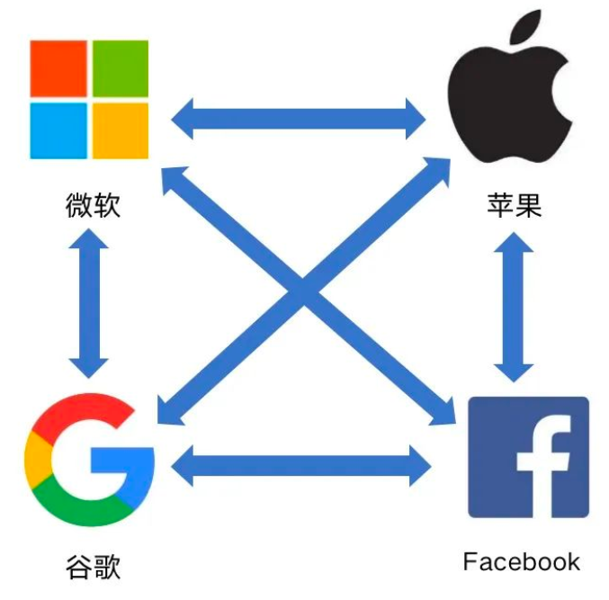 万字揭秘 | 美国四大科技巨头错综复杂的真实关系