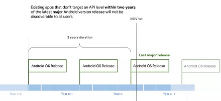 Google Play Store将隐藏多年未更新的应用程序