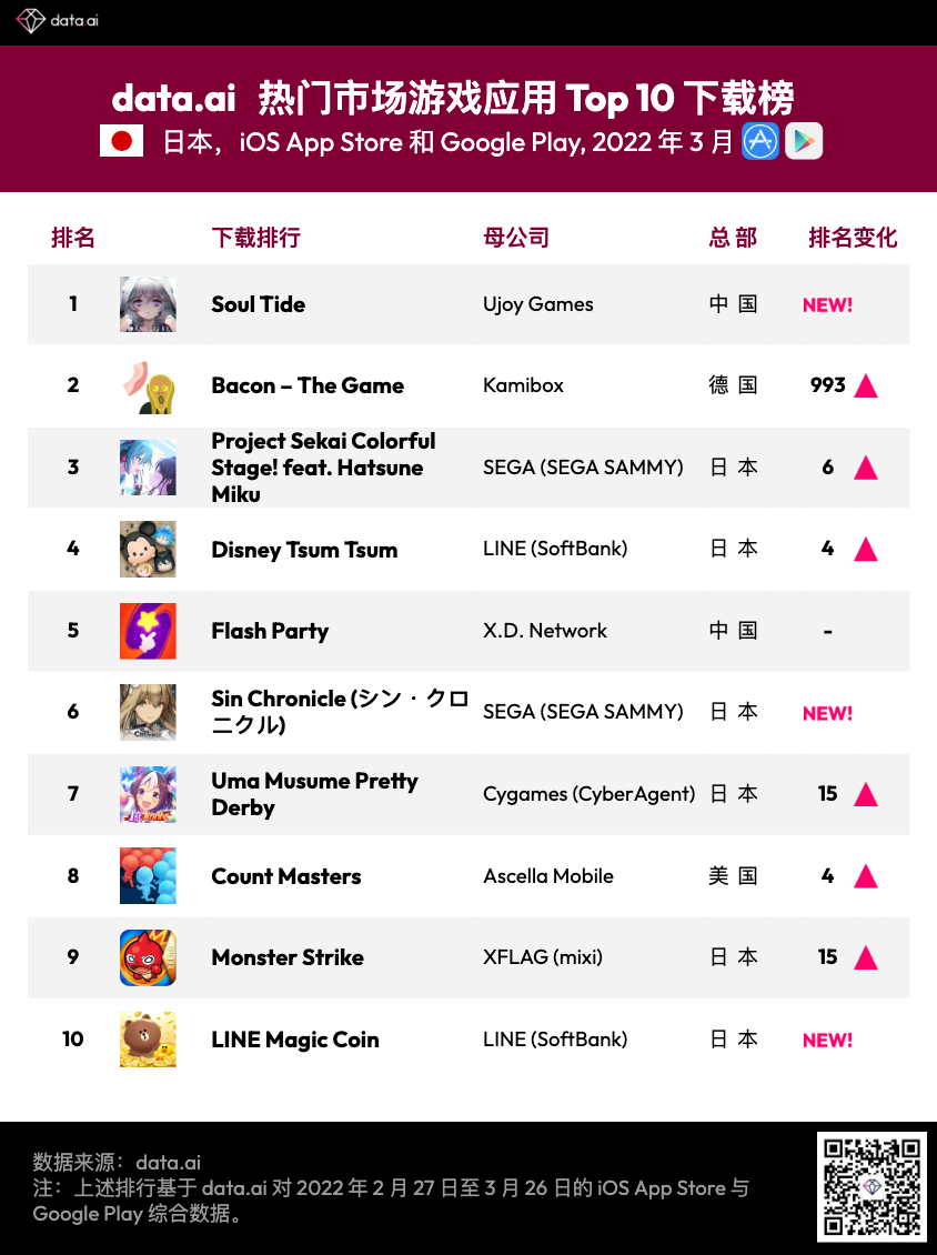2022 年 3 月热门市场游戏应用下载/收入榜