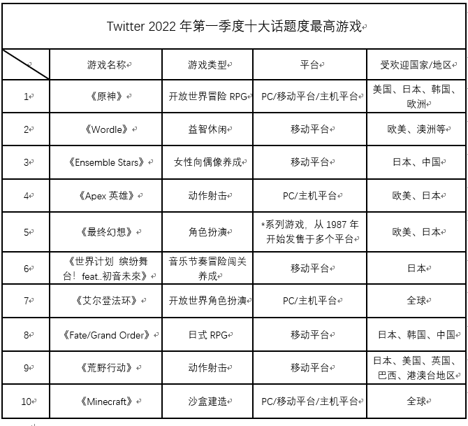 Twitter游戏话题讨论热度数据公布，《原神》位居第一