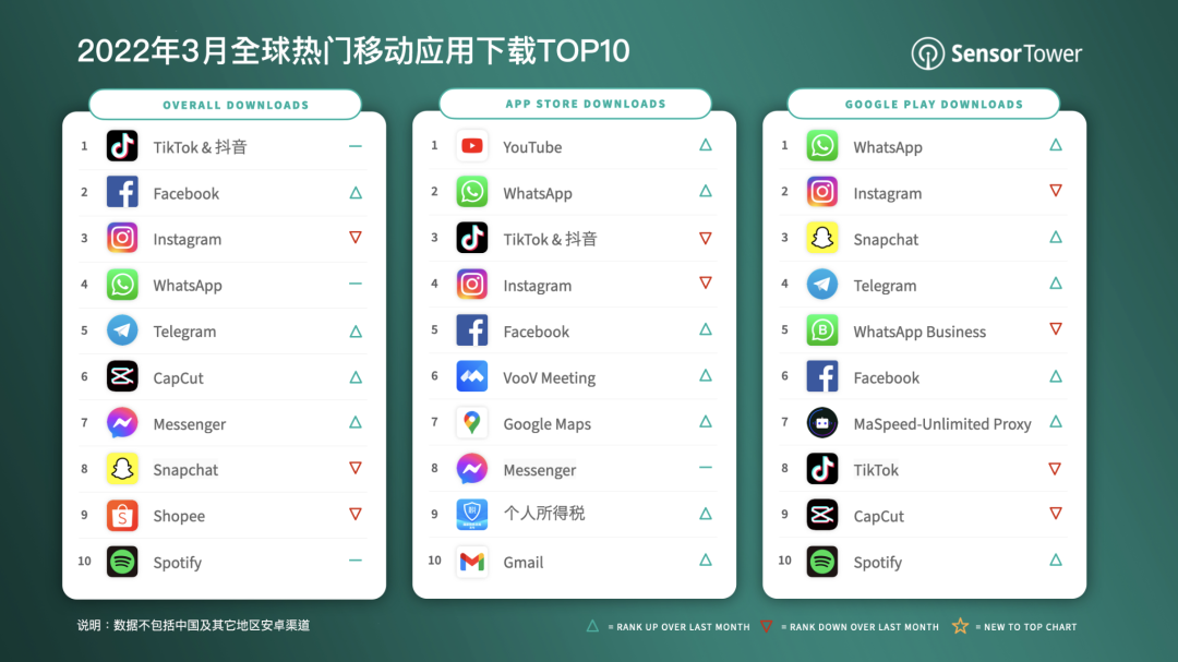 2022年3月全球热门移动应用下载TOP10