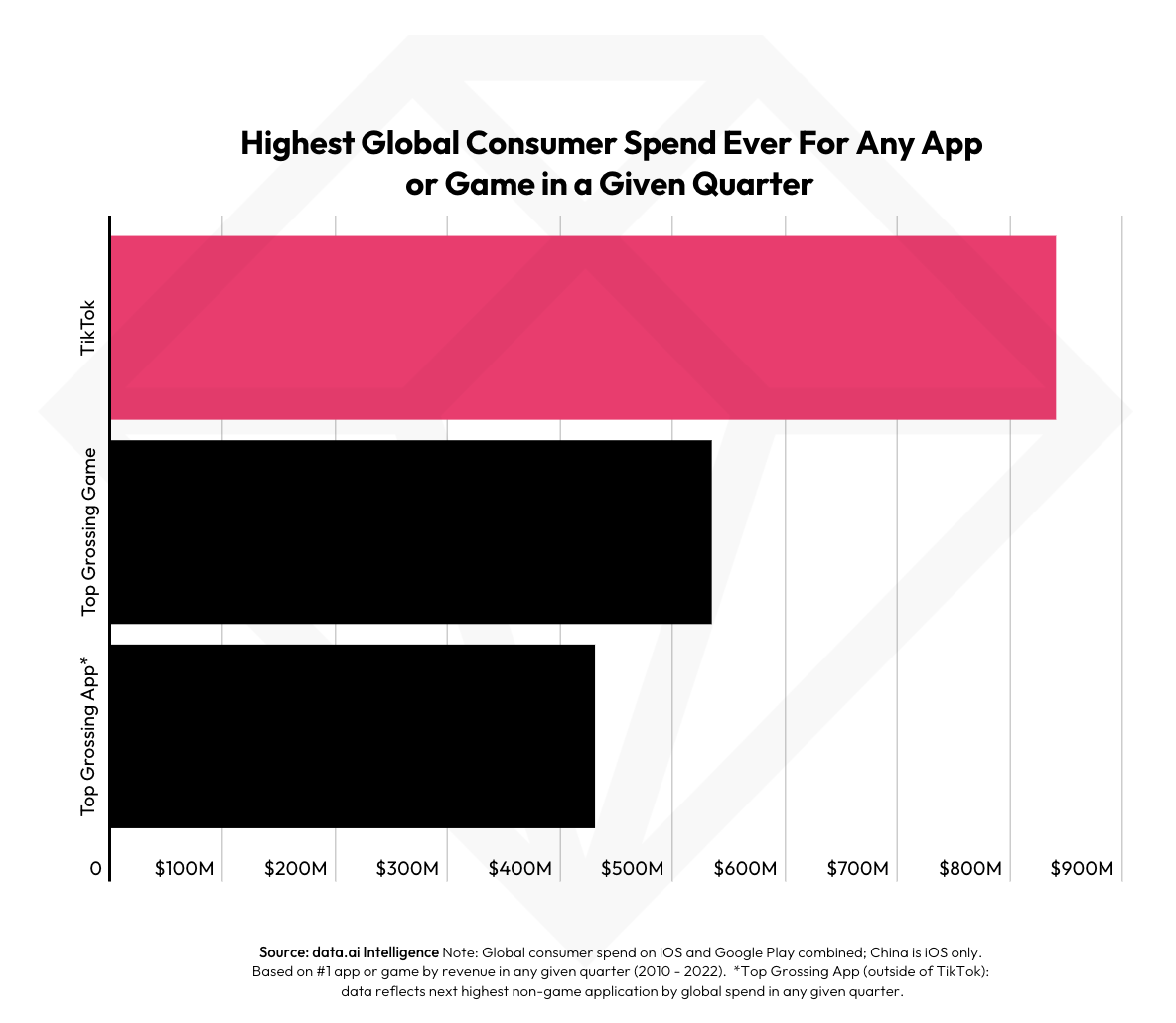 data.ai：创手游与App单季度收入纪录，2022年Q1「TikTok」（含「抖音」iOS版本）全球收入超8.4亿美元