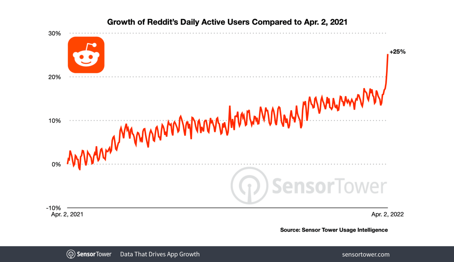 reddit-dau-growth-1536x889.png