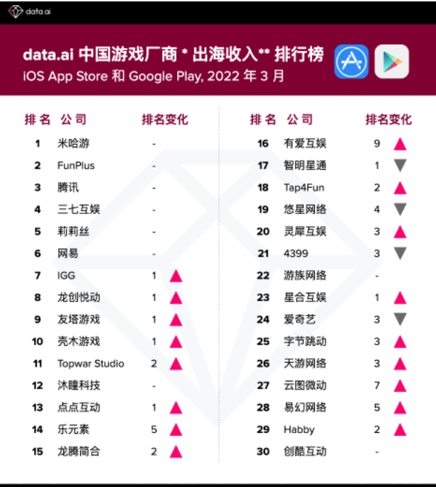 Habby再回游戏出海收入榜Top30